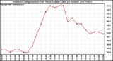 Milwaukee Weather Outdoor Temperature (vs) Heat Index (Last 24 Hours)