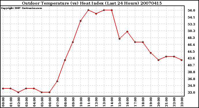 Milwaukee Weather Outdoor Temperature (vs) Heat Index (Last 24 Hours)