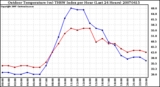 Milwaukee Weather Outdoor Temperature (vs) THSW Index per Hour (Last 24 Hours)