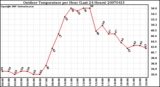 Milwaukee Weather Outdoor Temperature per Hour (Last 24 Hours)