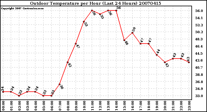 Milwaukee Weather Outdoor Temperature per Hour (Last 24 Hours)