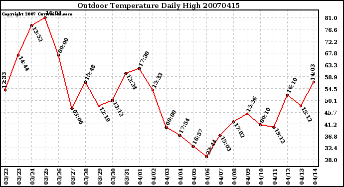 Milwaukee Weather Outdoor Temperature Daily High