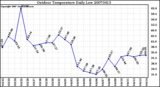 Milwaukee Weather Outdoor Temperature Daily Low