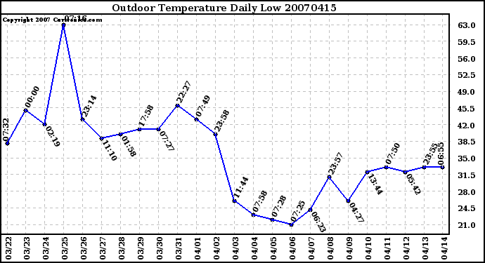 Milwaukee Weather Outdoor Temperature Daily Low