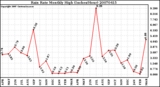 Milwaukee Weather Rain Rate Monthly High (Inches/Hour)