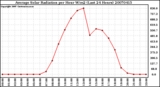 Milwaukee Weather Average Solar Radiation per Hour W/m2 (Last 24 Hours)