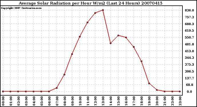 Milwaukee Weather Average Solar Radiation per Hour W/m2 (Last 24 Hours)