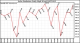 Milwaukee Weather Solar Radiation Daily High W/m2