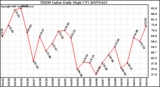 Milwaukee Weather THSW Index Daily High (F)