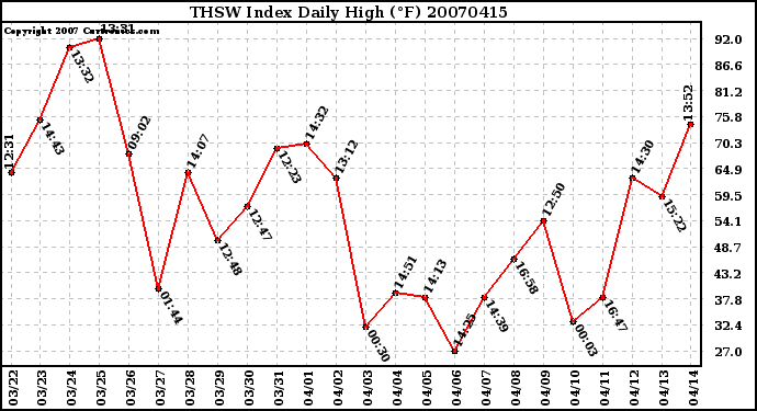 Milwaukee Weather THSW Index Daily High (F)