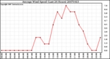 Milwaukee Weather Average Wind Speed (Last 24 Hours)