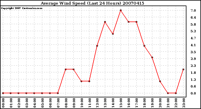 Milwaukee Weather Average Wind Speed (Last 24 Hours)