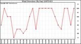 Milwaukee Weather Wind Direction (By Day)