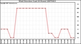 Milwaukee Weather Wind Direction (Last 24 Hours)