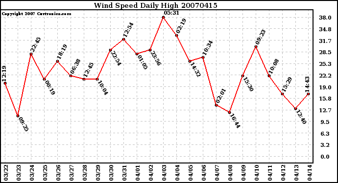 Milwaukee Weather Wind Speed Daily High