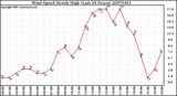 Milwaukee Weather Wind Speed Hourly High (Last 24 Hours)