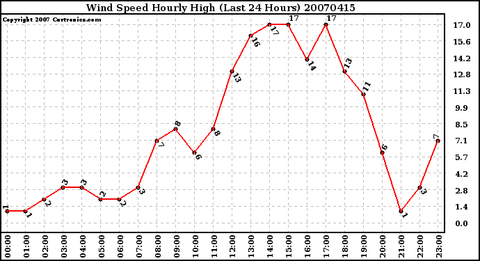 Milwaukee Weather Wind Speed Hourly High (Last 24 Hours)