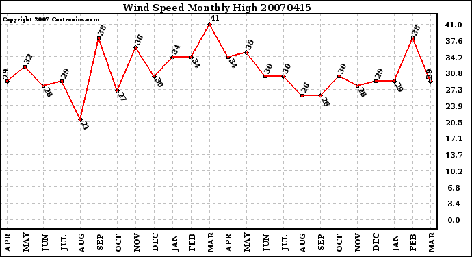 Milwaukee Weather Wind Speed Monthly High