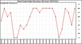 Milwaukee Weather Wind Daily High Direction (By Day)