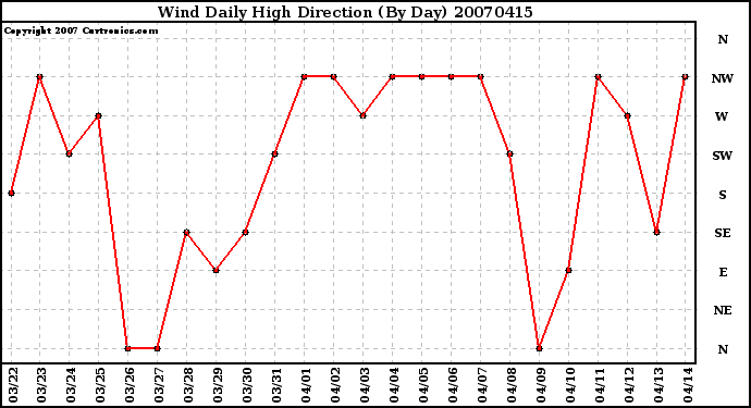 Milwaukee Weather Wind Daily High Direction (By Day)