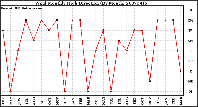 Milwaukee Weather Wind Monthly High Direction (By Month)