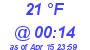 Milwaukee Weather Dewpoint High High Today