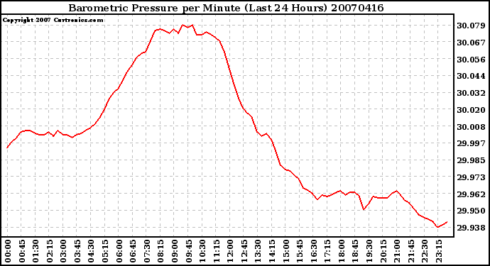 Milwaukee Weather Barometric Pressure per Minute (Last 24 Hours)