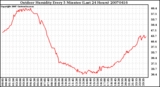 Milwaukee Weather Outdoor Humidity Every 5 Minutes (Last 24 Hours)