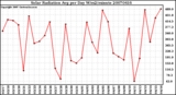 Milwaukee Weather Solar Radiation Avg per Day W/m2/minute