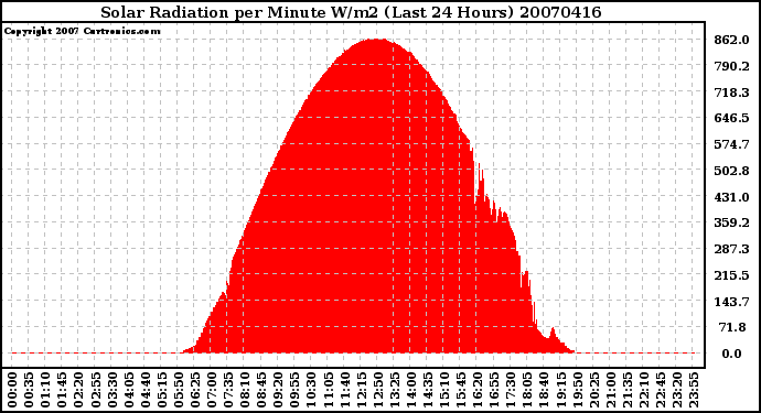 Milwaukee Weather Solar Radiation per Minute W/m2 (Last 24 Hours)