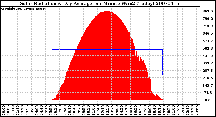 Milwaukee Weather Solar Radiation & Day Average per Minute W/m2 (Today)