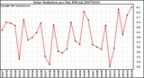 Milwaukee Weather Solar Radiation per Day KW/m2