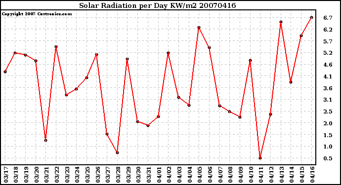 Milwaukee Weather Solar Radiation per Day KW/m2