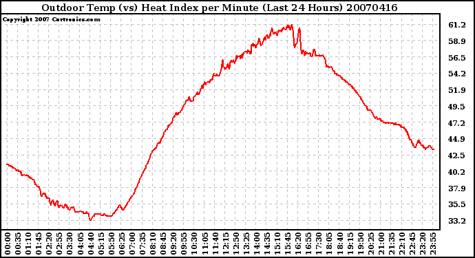 Milwaukee Weather Outdoor Temp (vs) Heat Index per Minute (Last 24 Hours)