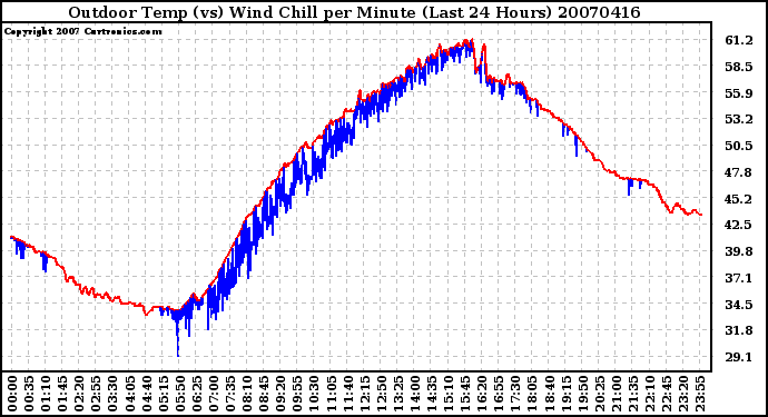 Milwaukee Weather Outdoor Temp (vs) Wind Chill per Minute (Last 24 Hours)