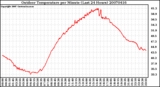 Milwaukee Weather Outdoor Temperature per Minute (Last 24 Hours)