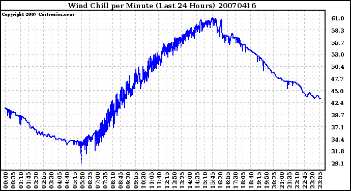 Milwaukee Weather Wind Chill per Minute (Last 24 Hours)