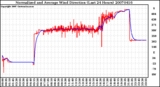 Milwaukee Weather Normalized and Average Wind Direction (Last 24 Hours)