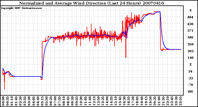 Milwaukee Weather Normalized and Average Wind Direction (Last 24 Hours)