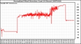 Milwaukee Weather Normalized Wind Direction (Last 24 Hours)