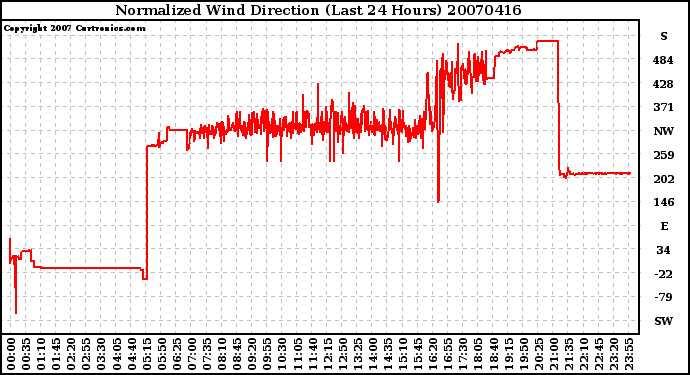 Milwaukee Weather Normalized Wind Direction (Last 24 Hours)