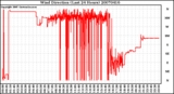 Milwaukee Weather Wind Direction (Last 24 Hours)