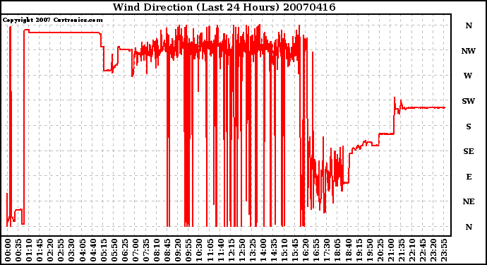 Milwaukee Weather Wind Direction (Last 24 Hours)