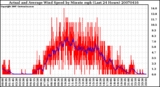 Milwaukee Weather Actual and Average Wind Speed by Minute mph (Last 24 Hours)