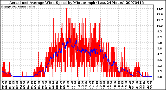 Milwaukee Weather Actual and Average Wind Speed by Minute mph (Last 24 Hours)