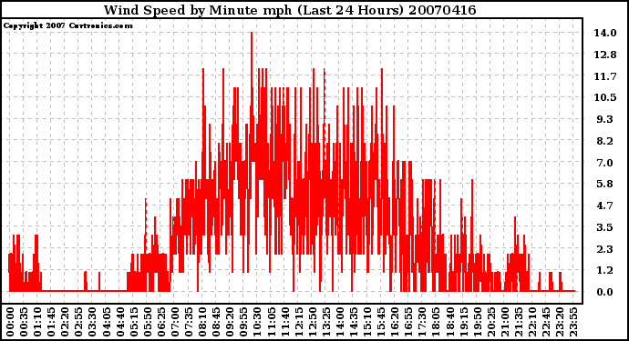 Milwaukee Weather Wind Speed by Minute mph (Last 24 Hours)