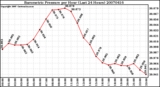 Milwaukee Weather Barometric Pressure per Hour (Last 24 Hours)