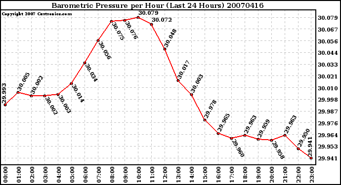 Milwaukee Weather Barometric Pressure per Hour (Last 24 Hours)