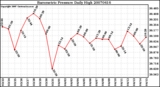 Milwaukee Weather Barometric Pressure Daily High