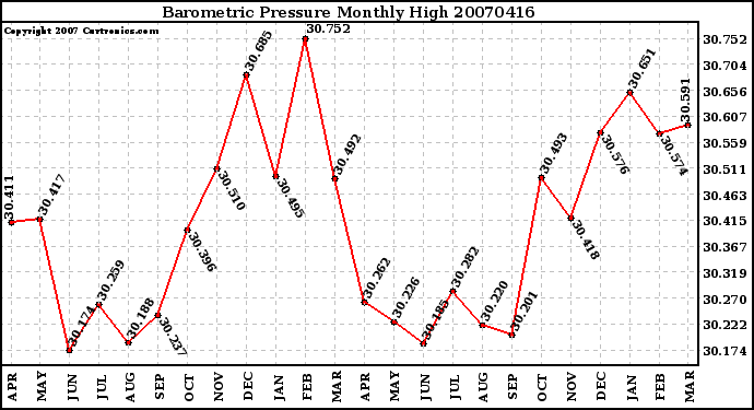 Milwaukee Weather Barometric Pressure Monthly High